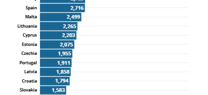 Salários na UE e em Portugal