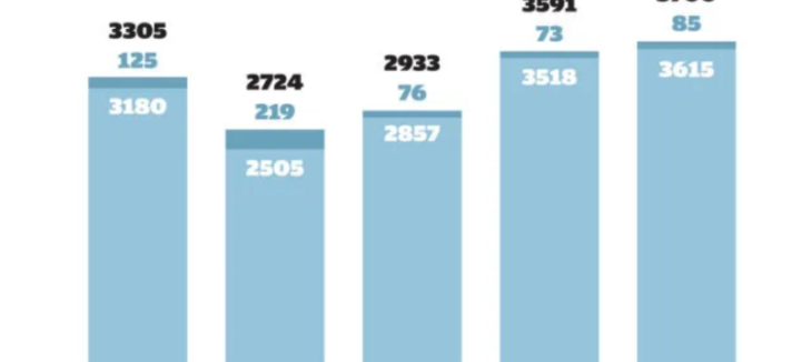 Impugnação de despedimentos cresce 36% em três anos