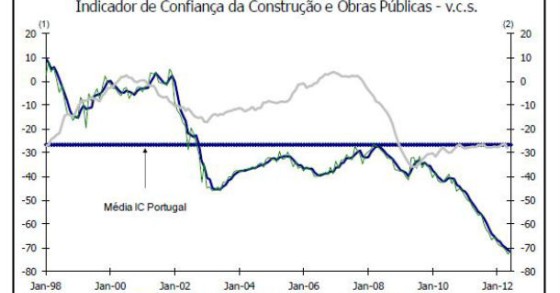 radiografia do dia: evolução do indicador de confiança na construção e nas obras públicas 