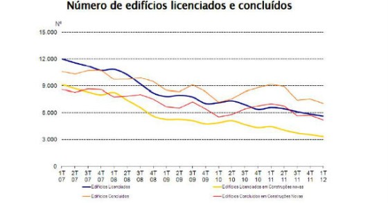 radiografia do dia: os números da queda na construção