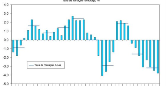 economia portuguesa contraiu 3,2% em 2012 