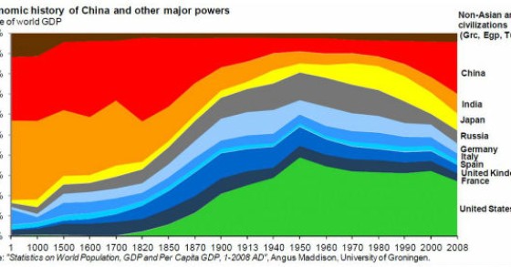 radiografia do dia: evolução do pib das maiores potências nos últimos dois mil anos