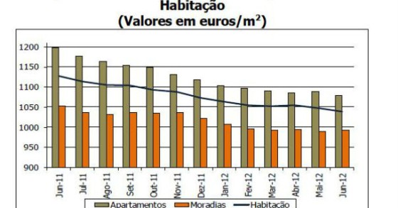 radiografia do dia: evolução dos valores médios de avaliação bancária de casas