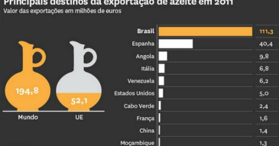 radiografia do dia: para onde é exportado o azeite nacional?