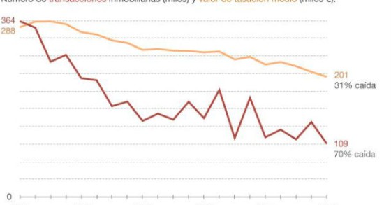 Radiografia do dia: Evolução da venda de casas em Espanha