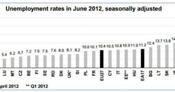 radiografia do dia: taxa de desemprego em junho na união europeia
