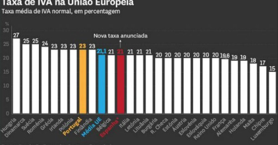 radiografia do dia: taxa de iva nos países da união europeia