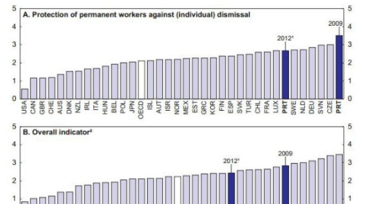 radiografia do dia: evolução do rigor da legislação da protecção do mercado laboral português