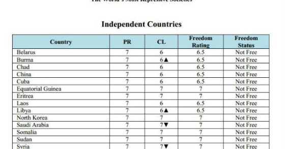 radiografia do dia: os 16 países com as sociedades mais repressivas do mundo