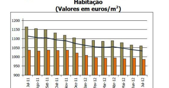 radiografia do dia: evolução da avaliação bancária das casas no último ano