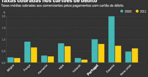 radiografia do dia: taxas cobradas nos cartões de débito em alguns países