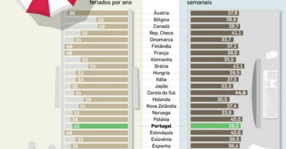 radiografia do dia: trabalho vs lazer em vários países do mundo