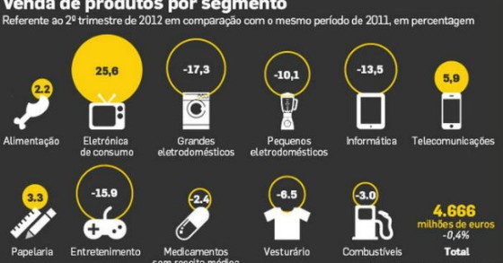 radiografia do dia: em que é que os portugueses gasta mais dinheiro? 