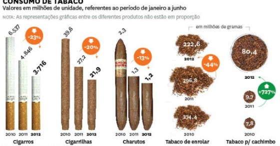 radiografia do dia: crise muda hábitos no tabaco