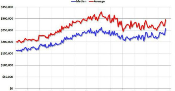 radiografia do dia: evolução do preço da venda de casas novas nos eua