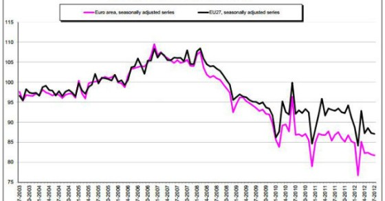 radiografia do dia: evolução da produção na construção na zona euro e na união europeia