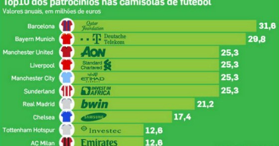 radiografia do dia: os dez clubes de futebol que mais ganhos têm com patrocínios