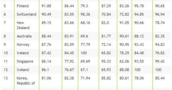 radiografia do dia: os 20 países onde a internet tem mais impacto