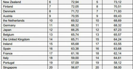 radiografia do dia: os países com melhor reputação do mundo
