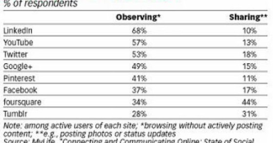 radiografia do dia: os utilizadores das redes sociais são activos ou passivos?