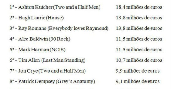 radiografia do dia: top 10 dos actores mais bem pagos da televisão nos eua 