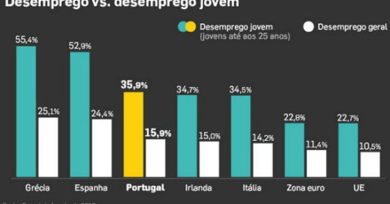radiografia do dia: diferença entre desemprego geral e desemprego jovem em alguns países 