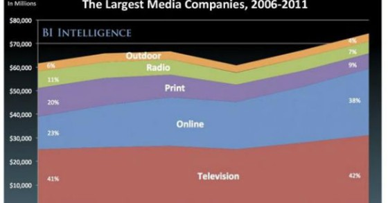 radiografia do dia: publicidade ganha terreno na internet