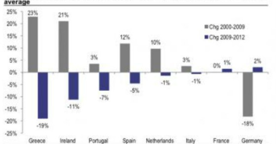 radiografia do dia: evolução do ajustamento salarial em alguns países da zona euro entre 2000-2009 e 2009-2012 