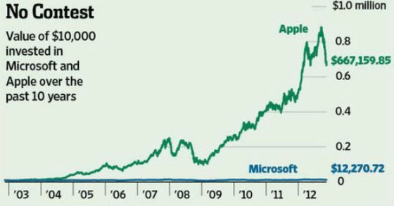 radiografia do dia: a diferença entre investir na microsoft e na apple na última década 