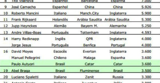 radiografia do dia: os 30 treinadores de futebol mais bem pagos do mundo 
