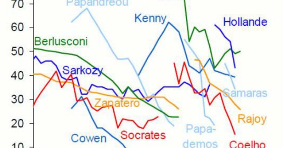 radiografia do dia: evolução do índice de aprovação dos governantes europeus 