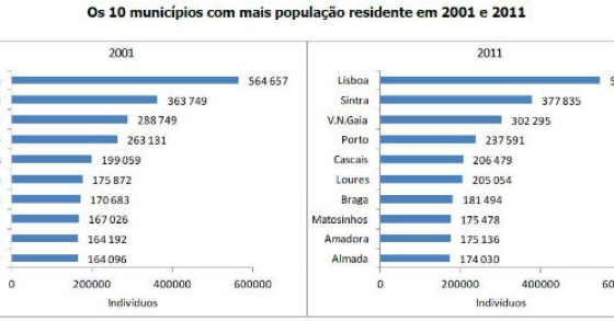 radiografia do dia: os municípios portugueses com mais população em 2001 e 2011 