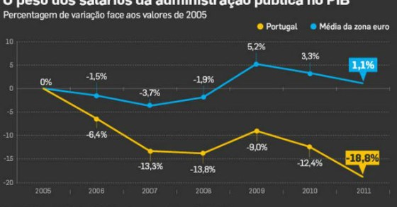 radiografia do dia: evolução do peso dos salários da função pública no pib 