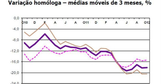radiografia do dia: evolução do índice de produção na construção nos últimos dois anos
