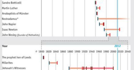 radiografia do dia: todas as previsões feitas sobre o fim do mundo 