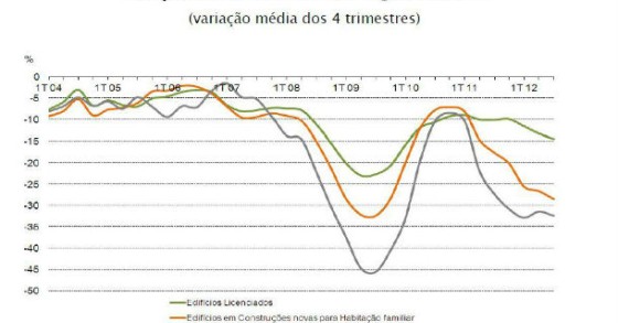 radiografia do dia: evolução do número de edifícios e fogos licenciados nos últimos anos