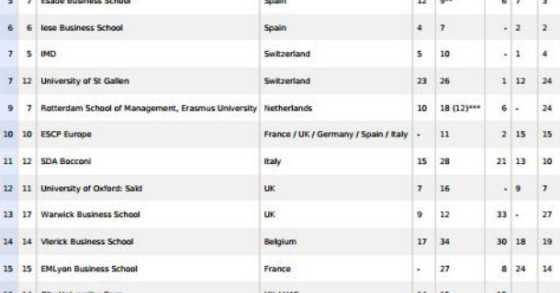 radiografia do dia: as 20 melhores escolas de economia e gestão da europa