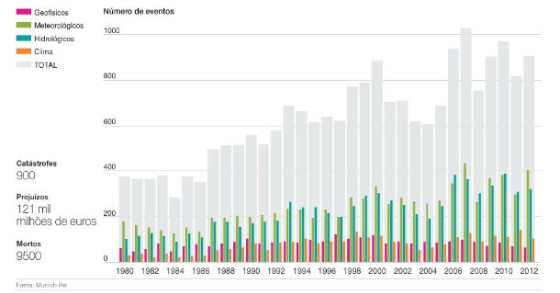 radiografia do dia: evolução do número de catástrofes naturais desde 1980 