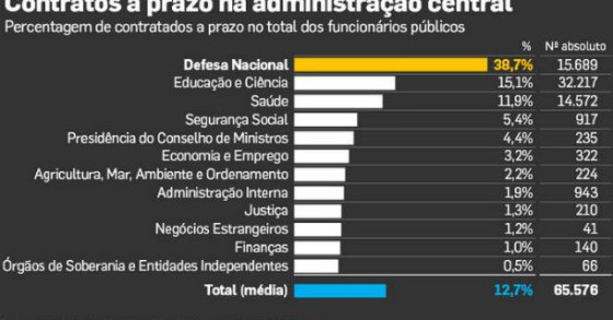 radiografia do dia: sectores públicos com mais contratados a prazo 