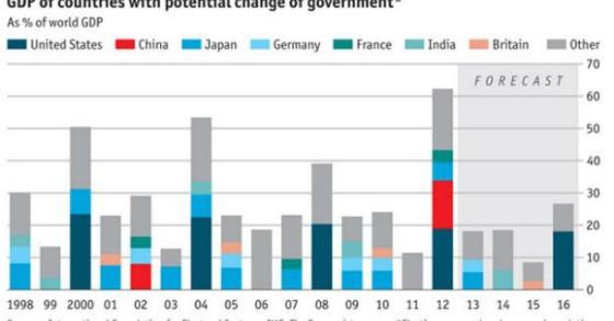 radiografia do dia: evolução e previsão das mudanças económicas e políticas em alguns países
