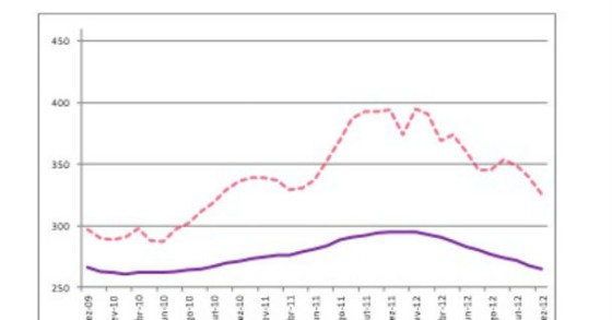 radiografia do dia: evolução do valor médio da prestação vencida da casa 