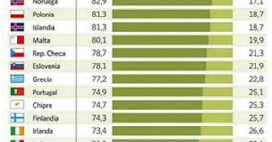 radiografia do dia: os europeus preferem comprar ou arrendar casa?