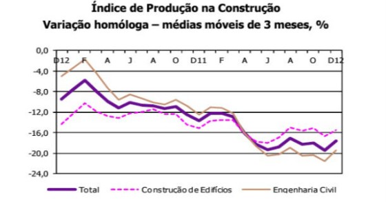 radiografia do dia: evolução do índice de produção na construção nos últimos dois anos 