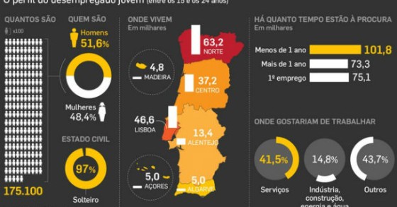 radiografia do dia: perfil dos mais de 175 mil jovens desempregados no país