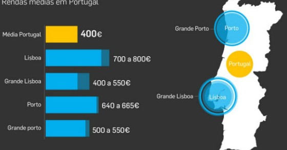 radiografia do dia: quanto custa arrendar casa em portugal?