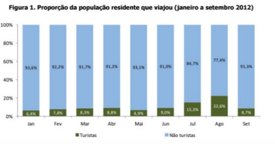 radiografia do dia: população residente no país que viajou entre janeiro e setembro de 2012
