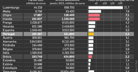 radiografia do dia: peso da banca nas economias dos países da zona euro 