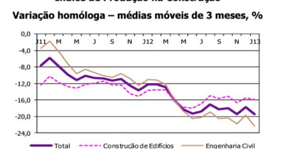 radiografia do dia: evolução do índice de produção na construção em portugal nos últimos dois anos