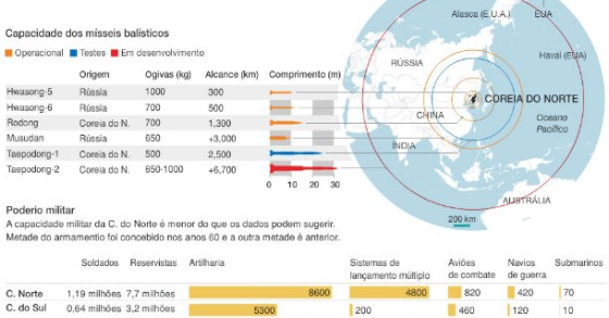 radiografia do dia: o poder militar da coreia do norte 