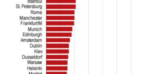 radiografia do dia: onde é mais caro arrendar escritórios na europa?